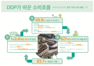 DDP 관람객 10명 중 7명, 인근 동대문 상권에서 지갑 열었다