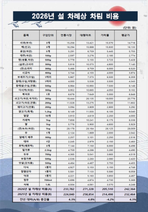 서울시농수산식품공사, `2026년 설 차례상 차림 비용` 조사 결과 발표
