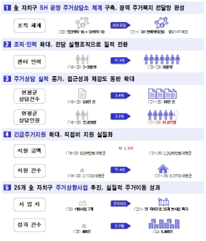 서울시 주거안심종합센터, 4년간 `주거상담 3배·상향지원 11배` 늘었다