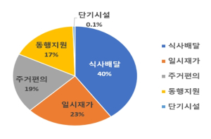 서울시, 올해 돌봄SOS에 예산 361억 투입한다