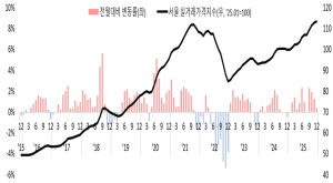 서울시, 2025년 12월 서울 아파트 실거래가 전월 대비 0.35% 지난 1년간 13.49% 상승