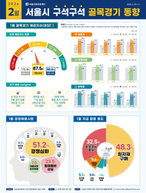 소상공인 체감경기 읽는다…서울신보, 골목경기 동향 매월 발표