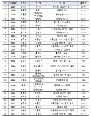 서울시, 재개발·재건축 `8만 5천 호 신속 착공` 발표