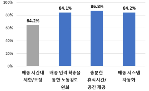 서울시, 온라인쇼핑 이용 현황‧피해 경험 등 소비자 1,000명 대상 인식 조사 결과