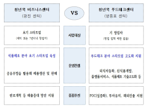 서울시 육성 청년 식품 기업 40개 사, 市 지원 발판 삼아 매출 86％ 성장