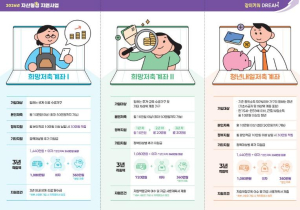 영등포구, 일하는 저소득 가구의 자립 돕는다 …`희망저축계좌 Ⅰ` 신규 가입자 모집
