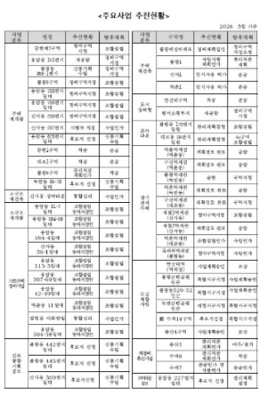 은평구, ‘참여·의견반영·신뢰’로 주민과 함께하는 정비사업 추진