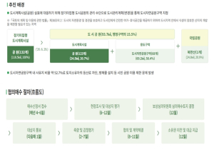 서울시, 규제 개선으로 정비사업 문턱 낮추고 시민 알권리·재산권 강화