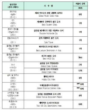 서울, 英 타임아웃 `세계 최고도시 50` 9위…˝도시경쟁력 데이터로 확인˝