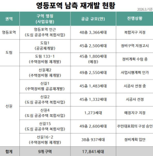 ˝서울 도심에 1만 8,000가구 쏟아진다˝ 영등포역 남측, `초고층 신도시`로 재탄생