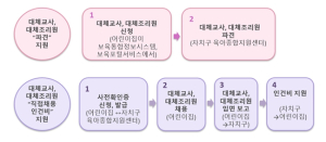 어린이집 다니는 우리 아이 밥, 걱정 뚝! 서울시 대체조리원 인건비 신설