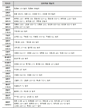 서울시, 모아타운·모아주택 사업성 보정계수 적용 소규모정비 통합심의 통과
