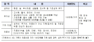 서울시, 사각지대 위기가구에 임차보증금 725만 원, 긴급비 100만 원 지원한다