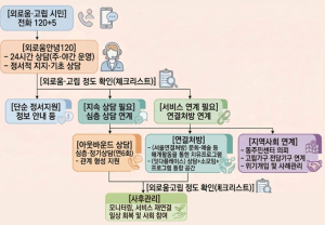 서울시, 외로움 상담창구 `외로움안녕120` 개소 1년 상담 4만 건 돌파