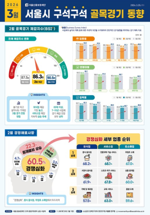 서울신보, 골목경기 동향 분석 확대로 소상공인 경영해법 제시