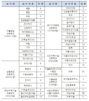 ``AI도 넘지 못한 손끝 기술``…서울기능경기대회, 4월 6일 개막