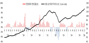 서울시, 2월 아파트 실거래가격 상승률 1.9%...전월 대비 상승세 확대