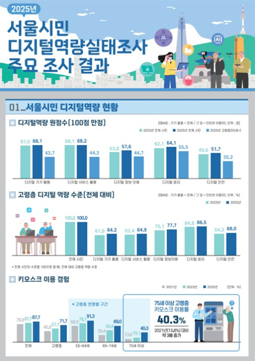 서울AI재단, 서울시민 AI 이용률 2년 새 3배 껑충 … 디지털 역량 5개 영역 ‘일제히 상승’