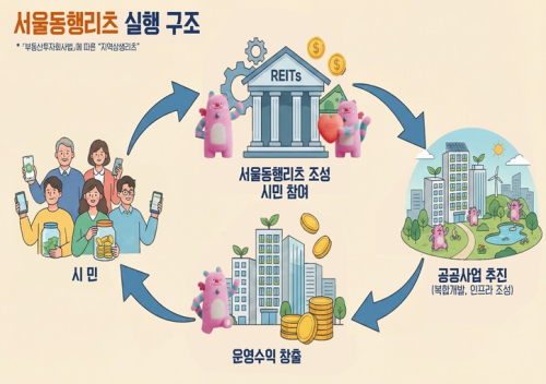 서울시, 시민이 투자하고 수익 나누는 ‘서울동행리츠’ 본격화