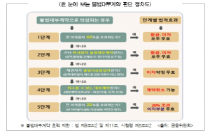 `연이율 60% 초과 대출은 전면 무효`… 서울시, 불법사금융 집중신고기간 운영