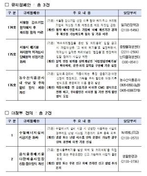 서울시, 기업 규제 풀고 자영업 부담 낮춘다...‘민생 처방전’ 가동