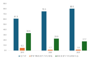 서울시, 서울 중년 5명 중 1명 미혼 소득에 따라 삶의 질 차이 확인… 市, 맞춤형 정책 확대