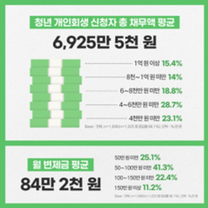 서울시, 개인회생 청년 평균 채무액 약 6천 9백만 원 채무원인 생활비 마련