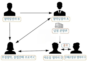 서울시, 지자체 최초 다자녀 특별공급 악용 부정청약·불법전매 일당 5명 검찰 송치