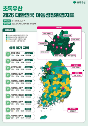 종로구, 대한민국 아동성장환경지표 전국 최고 수준… 건강영역 99.9점