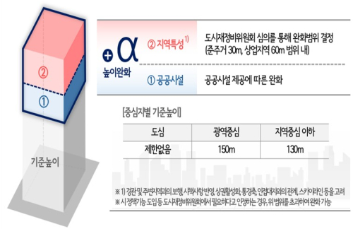 서울시, 도시정비형 재개발 법적상한 용적률 `최대 1.2배`로…재정비촉진사업 규제 완화