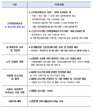 서울시, 청년이 오래 일하고 싶은 `서울형 강소기업` 50곳 신규 인증