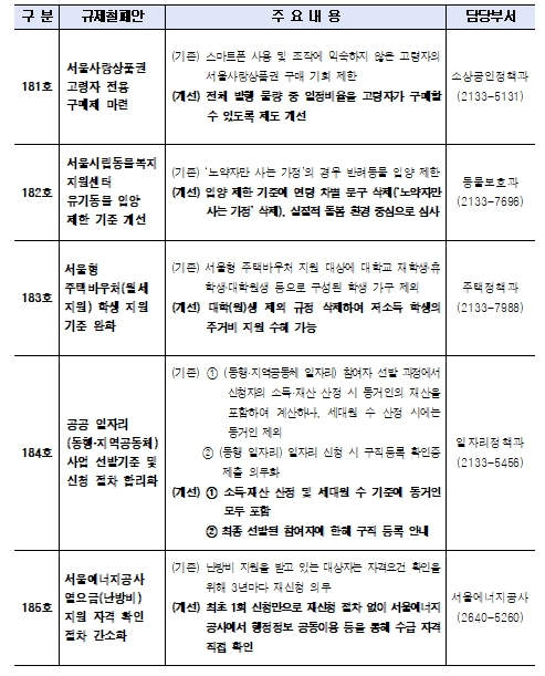 서울시, 혜택은 있는데 이용이 어려운 생활 속‘문턱 규제’5건 걷어낸다