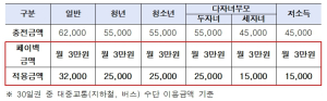 서울시, 기후동행카드 3만 원 페이백 개시…6.10부터 신청