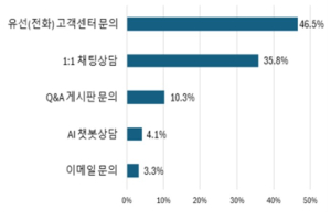 서울시, 전화상담 원하지만 구독 서비스 42.1% 고객센터 없어…소비자 접근성 점검