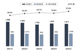 서울교통공사, 서울 지하철 한 명 태울 때마다 781원 손실…무임수송 등 원인