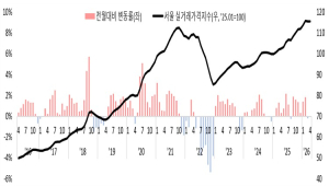 서울시, 4월 아파트 매매 실거래가격 상승(0.1%) 전환...전세는 1%대 상승 지속