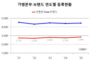 서울시, `2025 가맹사업 등록현황` 발표...가맹점 수 늘고 매출도 상승