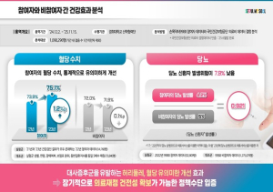 서울시, 290만 건강 플랫폼 손목닥터9988…이번엔 혈당 관리 건강모델 선보여