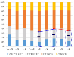 서울시, 6월 토허 신청 40% 급감(4월 대비) 가격상승률 10.15대책 이후 최대