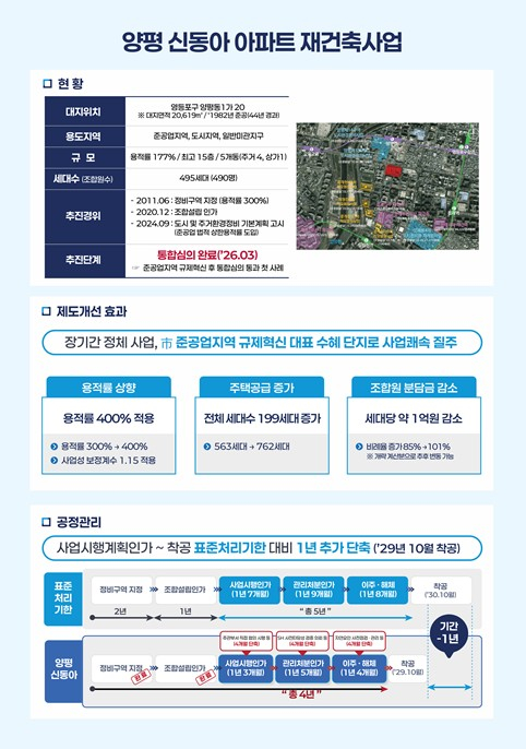 서울시, 준공업지역 용적률 400% 규제혁신 성과 가시화… 2만 7천 세대 공급 탄력