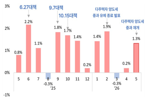 서울시, 5월 아파트 매매 실거래가격 상승폭 확대...전세 1%대 상승 지속