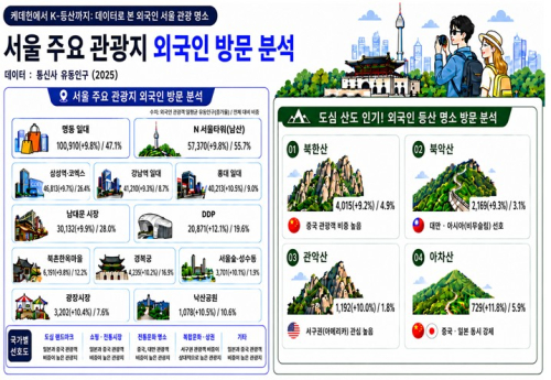 서울시, 외국인 서울여행 K-컬처부터 K-등산까지… 서울 곳곳으로 넓어진 관광 발길