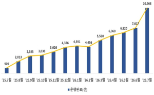 서울시, 어르신 호응 높은 `120 동행콜택시` 더 편리하게… 120→6번 바로연결·오전 8시부터 운영
