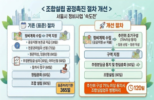 서울시, 정비사업 `조합설립` 1년에서 4개월로 앞당긴다… `공정촉진 개선안` 시행