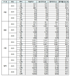 서울특별시교육청, ‘2026년도 제2회 검정고시 합격자 발표’