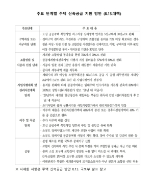 정부 주택 신속공급 발맞춘 은평구…정비사업 맞춤 지원으로 속도 낸다