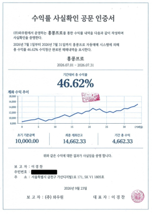 와우업 ‘홍콩프로’, 7월 실수익률 46.62%…법무법인 사실확인 절차 진행