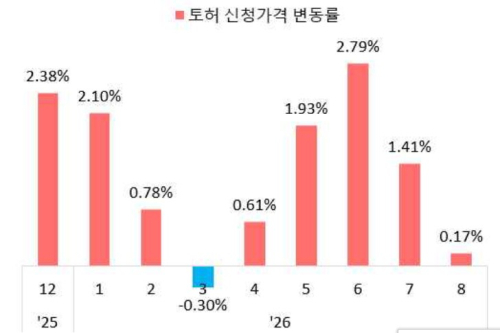 서울시, 8월 서울전역 토허 신청건수 지속 감소…강북․한강벨트 가격 상승세 여전