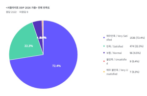서울시, 70만명 운집한 `서울라이트 DDP`…서울의 야간경제 활력 더했다