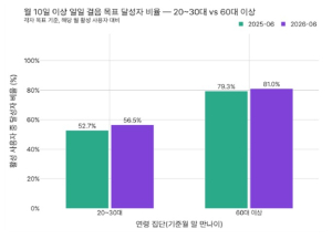 서울시, 300만 명 쓰는 손목닥터9988… 적극 참여 어르신 10명 중 9명 `외부활동 늘었다`